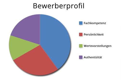 bewerberprofil
