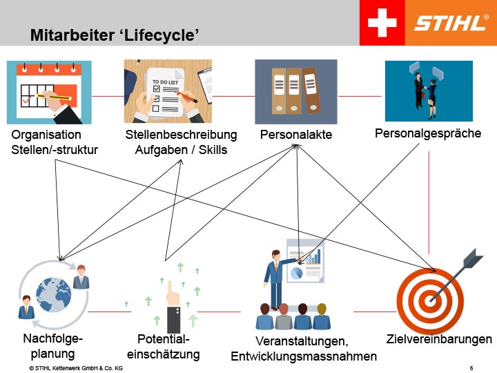 Talent Management bei STIHL Schweiz