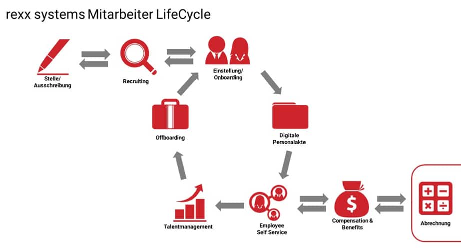 rexx systems Mitarbeiter Lifecycle