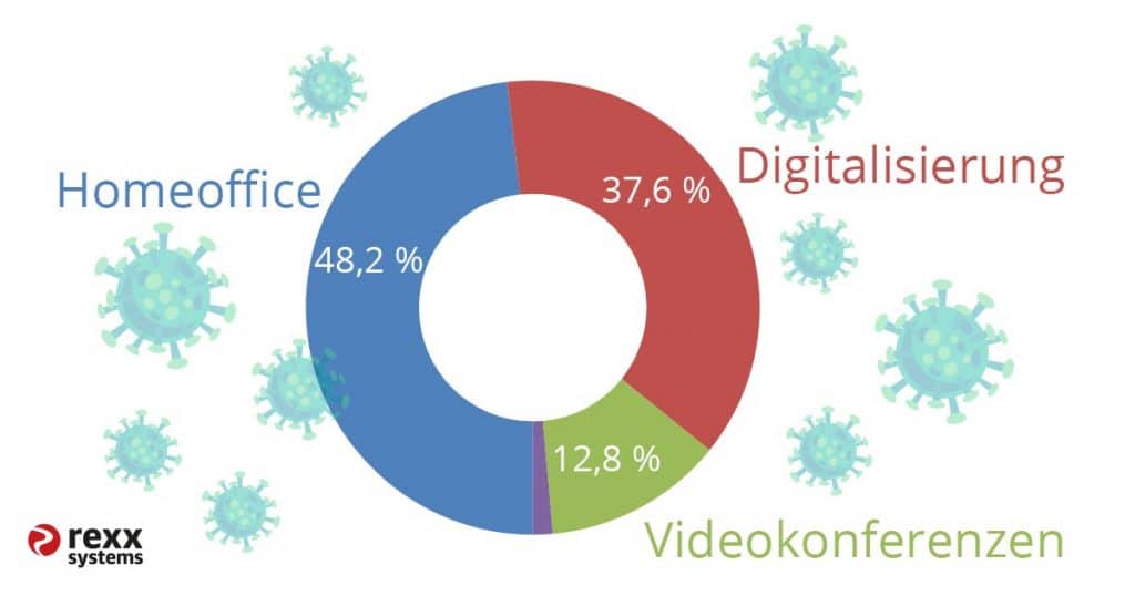 Umfrage Digitalisierung und Homeoffice