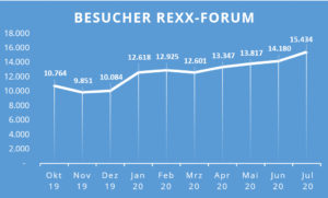 Besucher rexx Kundenforum