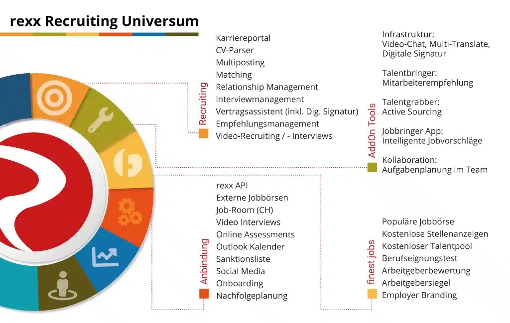 Bewerbermanagement Universum