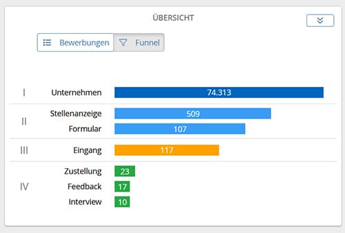 Recruiting-Funnel