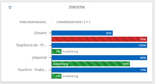 Vakanzakte-Statistik