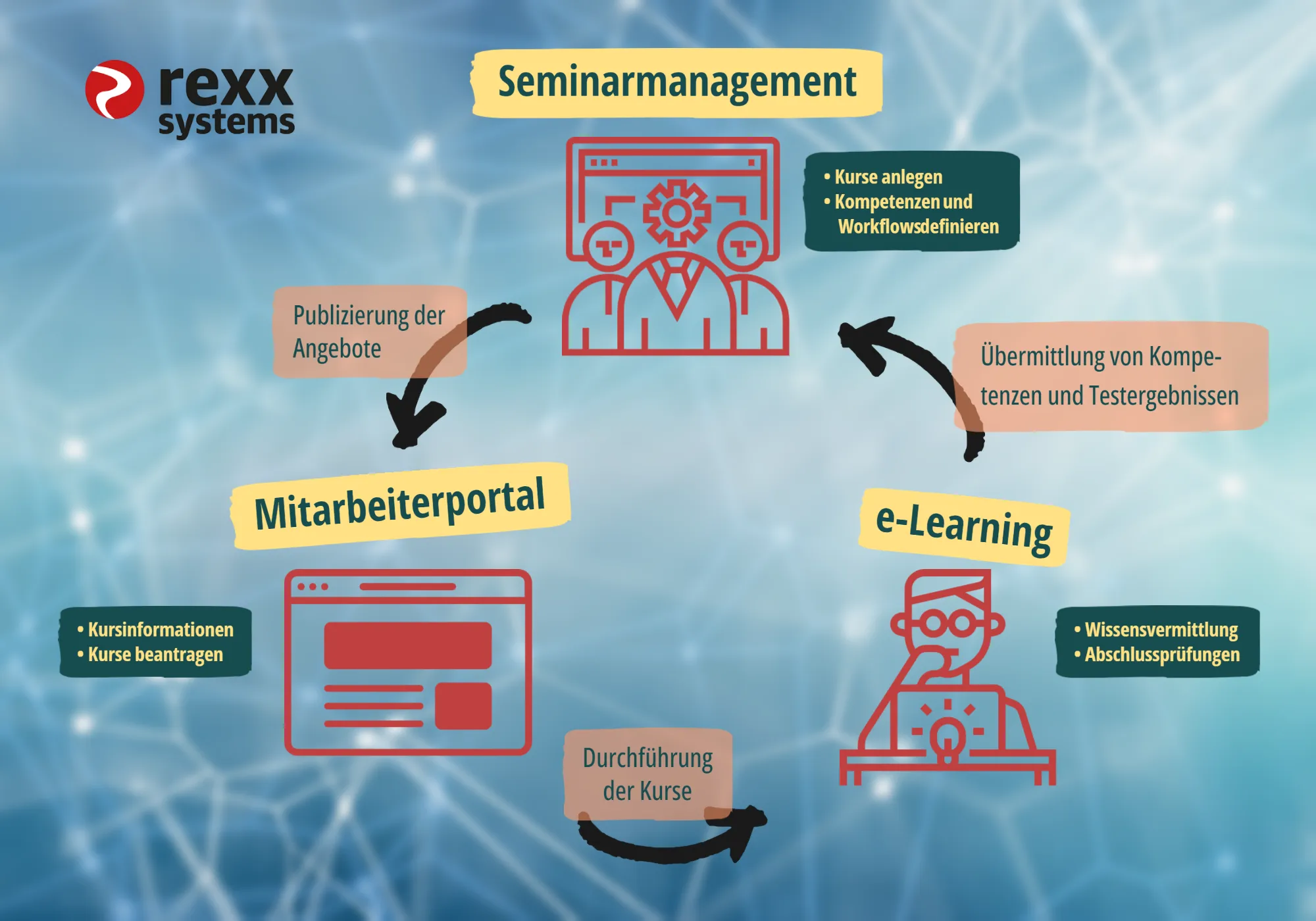 E-Learning Software von rexx systems
