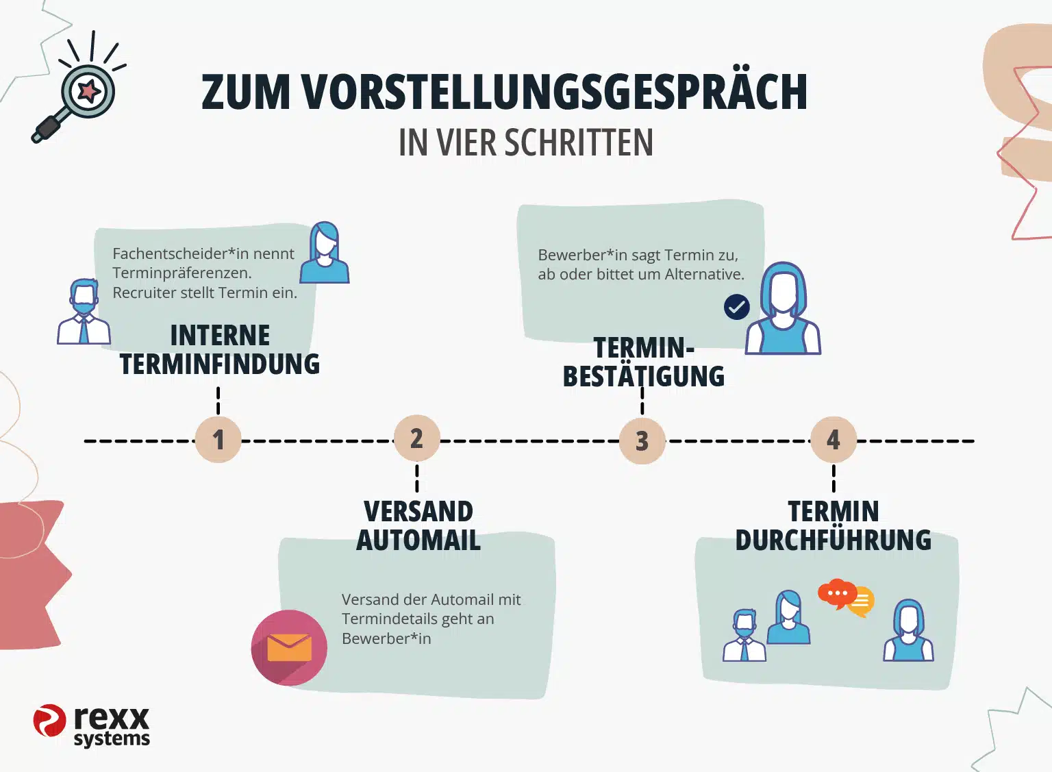 Vorbereitung Vorstellungsgespräche für Arbeitgeber Vorbereitung Vorstellungsgespräche für Arbeitgeber