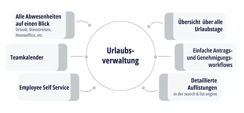 Infografik-Urlaubsverwaltung