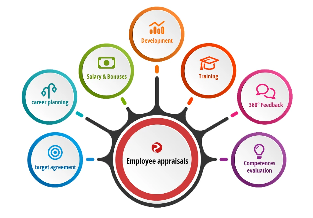 Employee appraisals - Modules 